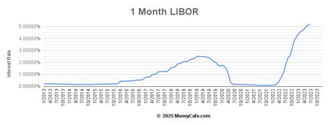 1 month libor chart